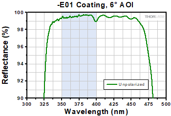 -E01 Coating Unpolarized, 6° AOI